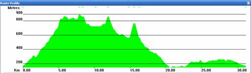 Route Profile