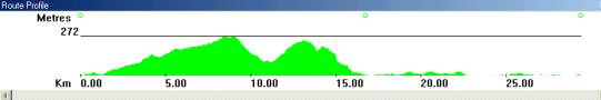 Bowness bike ride - route profile
