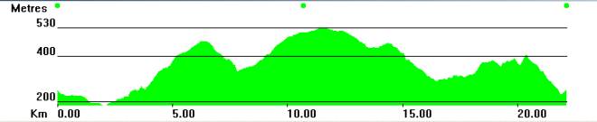 Route profile